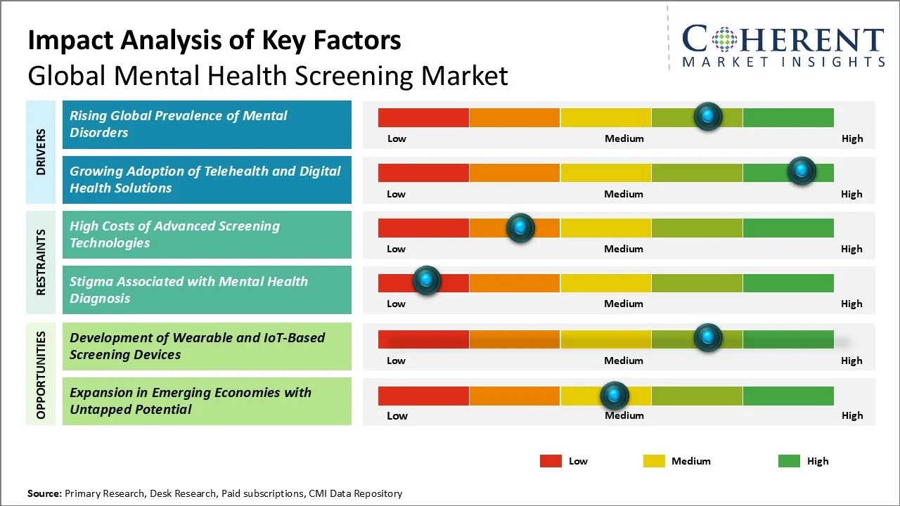 Mental Health Screening Market Key Factors
